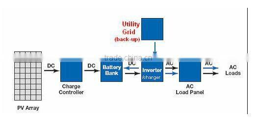Off grid 5KW solar system for home with easy installation