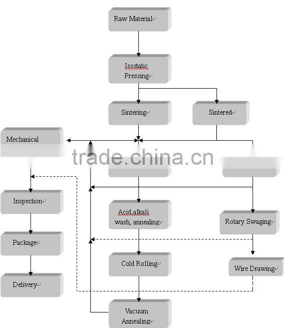 Flat bottom 99.95% molybdenum evaporation boat in industry