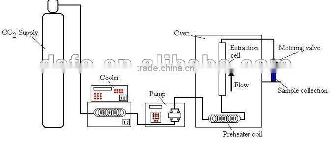 Supercritical carbon dioxide extraction machine