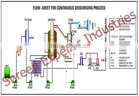 Continuos Edible Oil Refinery Plant