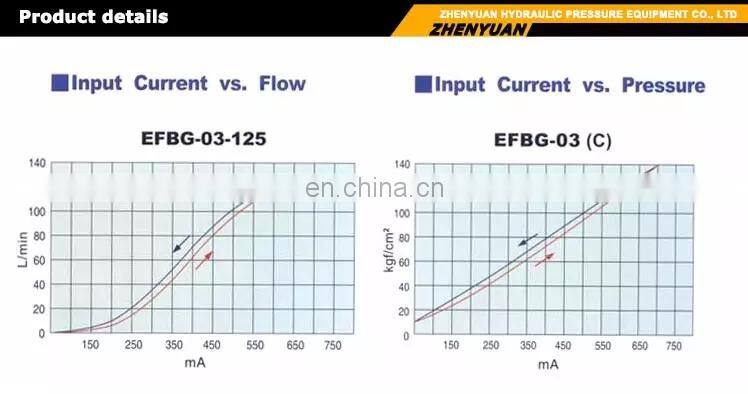Trade assurance Yuken EFBG-03-125-H,EFBG-03-160-H,EFBG-06-250-H,EFBG-06-250A-H control valve,hydraulic valves