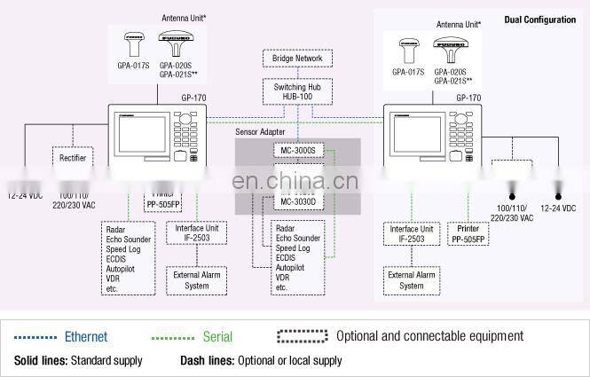Marine electronics maritime navigation communication FURUNO GP-170 CCS IMO CCS high accuracy ship boat SBAS GPS GNSS navigator