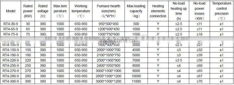 Best Price Bogie-Hearth Gas VacuumTempering Electric Furnace for Steel