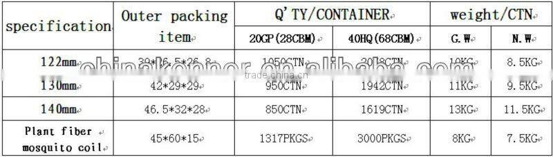 meperfluthrin 0.08% mosquito coil smoke free msoquito coil