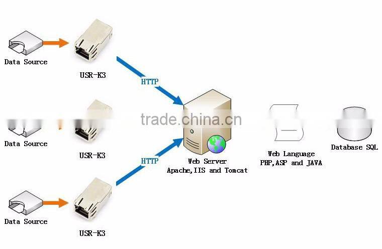 USR-K3 High Performance Super Port Serial TTL to Ethernet/RJ45 Module withe Cortex M4 Support Upgrade Firmware via Network