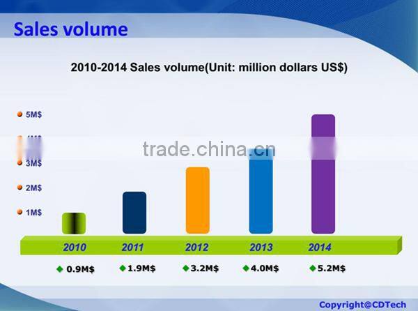 LCD Manufacturer 3.5 inch tft lcd panel