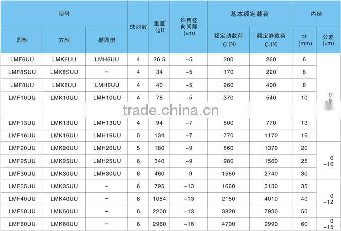 Square type flange linear motion bearing LMK50UU