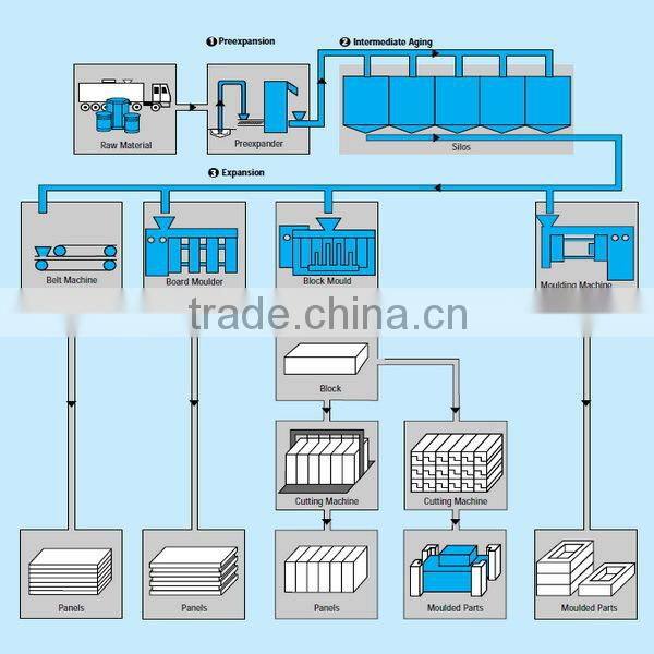 Expandable Polystyrene/Styrofoam/Styrene/EPS Horizontal Vacuum Block Moulding Machine