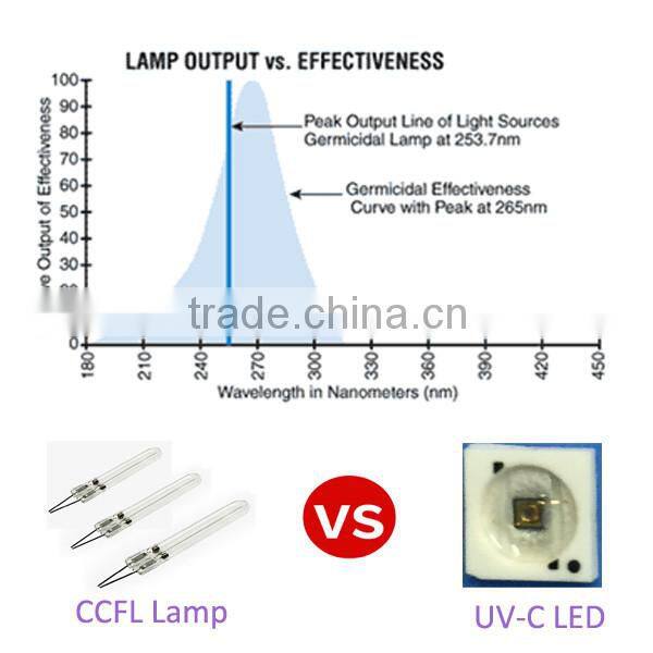 Germicidal Uvc Led Small Volume Home Water Uv Sterilizer