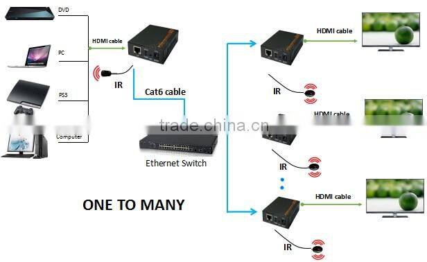 HDMI audio video Ip hdmi extender supporting 3D and TCP/IP up to 120m
