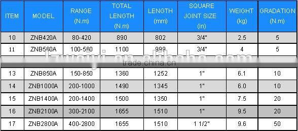 ZNB SERIES OF DIAL INDICATION TORQUE WRENCH (ACCURACY CLASS +/- 3%)