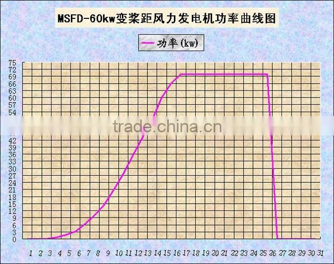 60kw PITCH controlled horizontal axis wind turbine - HOT SALES !