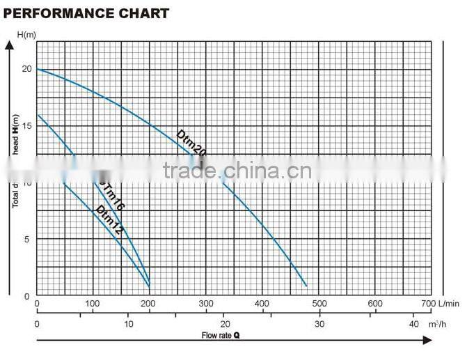 1HP - 2HP Bomba DTM Centrifugal Pump