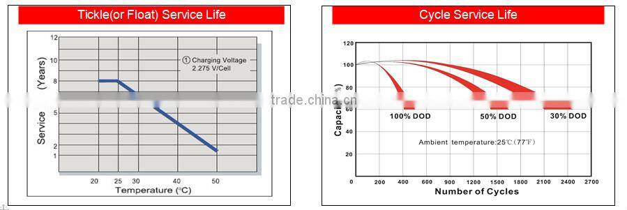 New 12v 14ah Gelled Battery for Power Supply