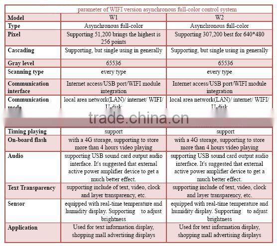 wholesale price W1 W2 wireless router full color rgb WIFI led display control card