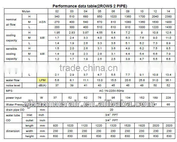 floor standing or ceiling concealed type fan coils price