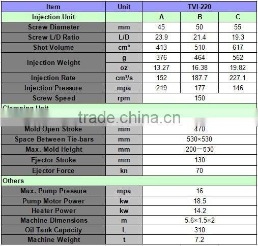 220 Ton injection mold machines