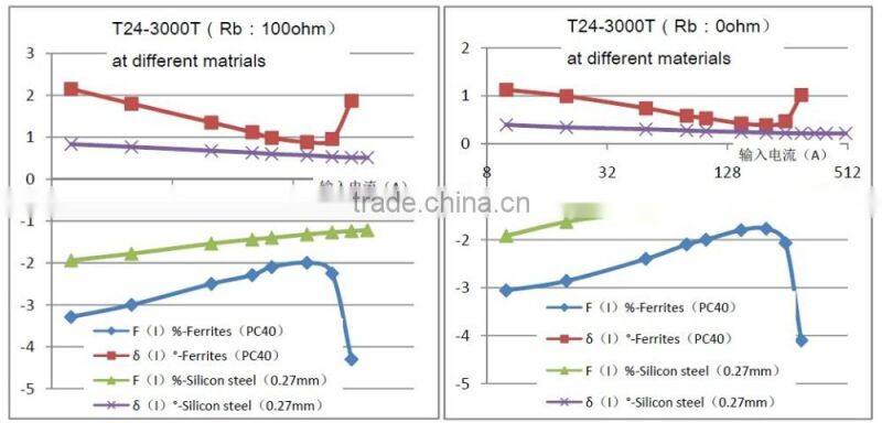 SCT-T24 Split core current transformer