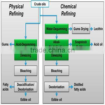 Soybean Refining Cooking Oil Producing Line