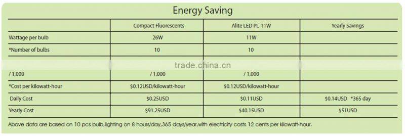 North Americal UL/cUL(E343952) 9w G24 led lighting