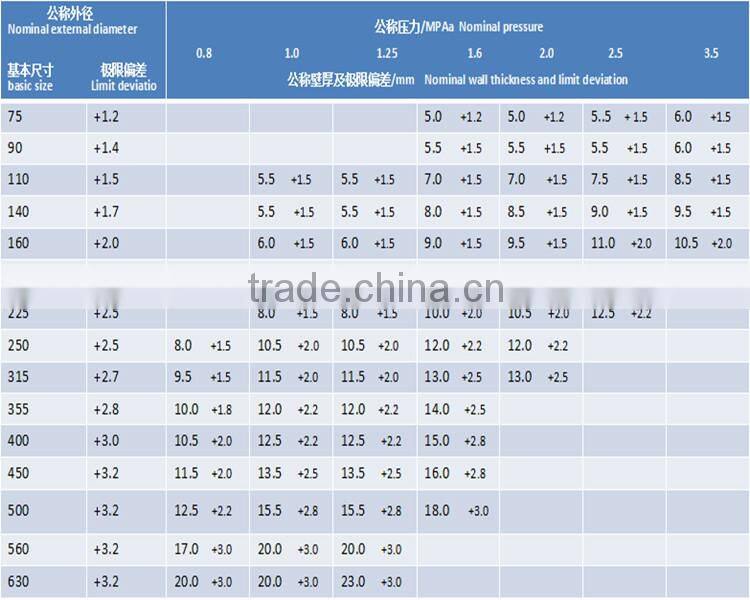 Steel Wire Reinforced Polyethylene/PE pipe/Pipelines for Gas Supply
