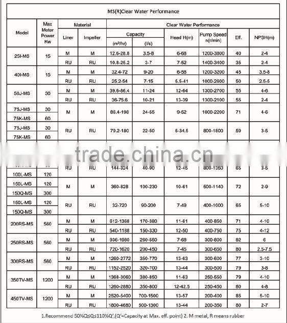 slurry pump capacity 10-5000m3/h