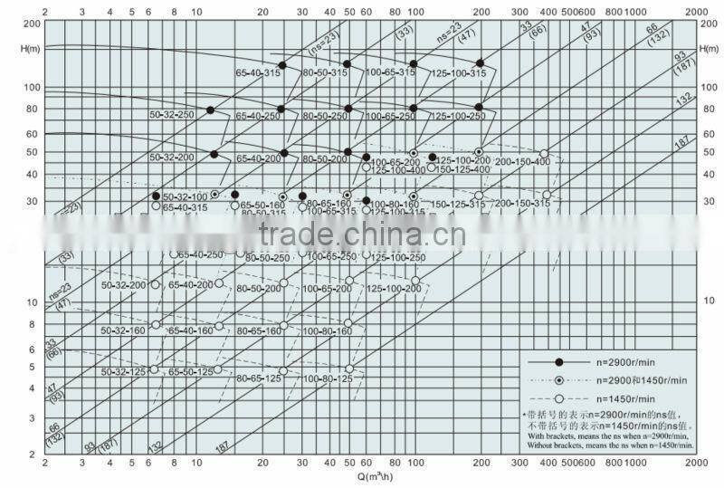Electrical Single-suction Chemical Pump 1.6Mpa