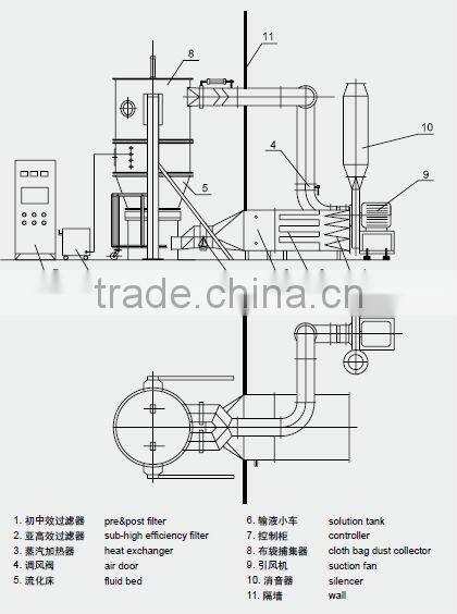 2013 Fluid bed milk powder granulator / fluid bed dryer & spray granulator