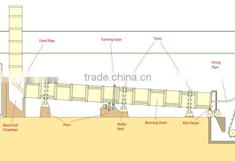 Building Materials Equipment Rotary Kiln Incinerator