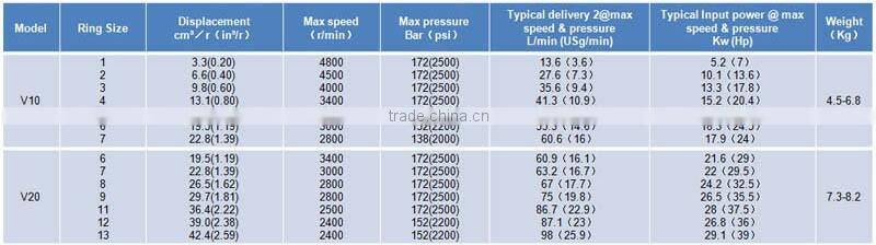 China professional manufacture vickers v20 hydraulic pump for injection moulding machine