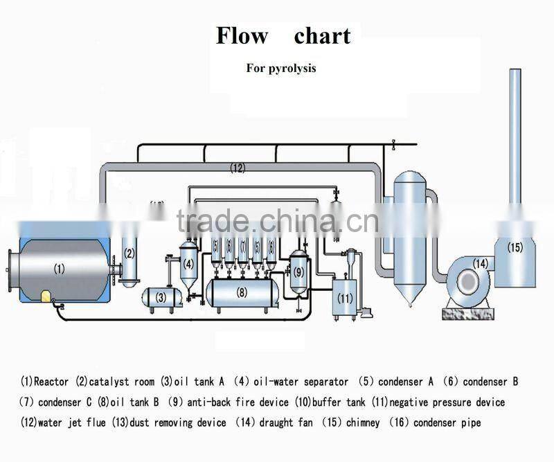 2012 Doing New 5/6/8/10T scrap waste tyres and plastic pyrolysis oil plant