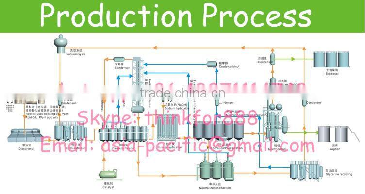 Best price supply B100 Biodiesel for sale