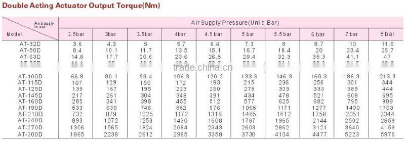 RT Stainless Steel Pneumatic Actuator With Double Action