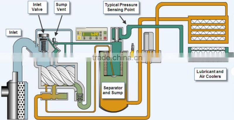 30 KW 8 / 10 bar air portable silent cheap oil free screw compressor ac for sale