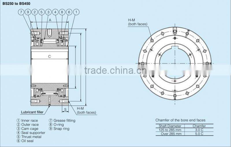 One way Clutch Bearing BS250 used for reverse rotation prevention on conveyor