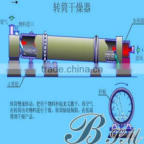 2015 Widely used big biomass drum rotary dryer on sale