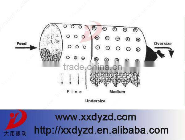 high safety performance waste procesing trommel screen for waste recycling