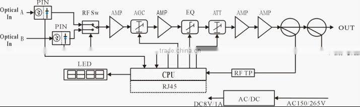 FTTB Optical Receiver with -7dBm~+2dBm AGC