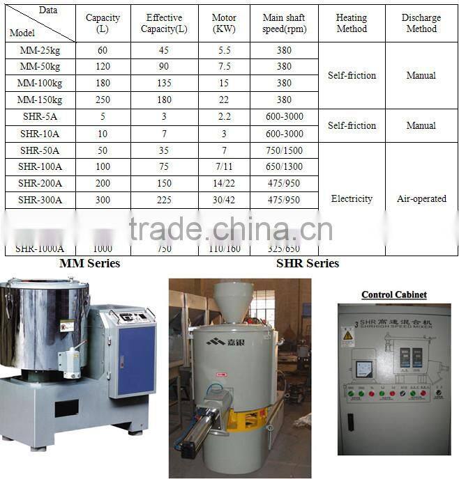 Newest High-speed Plastic /rubber /Pharmacy/food/Dye/ chemical Mixer