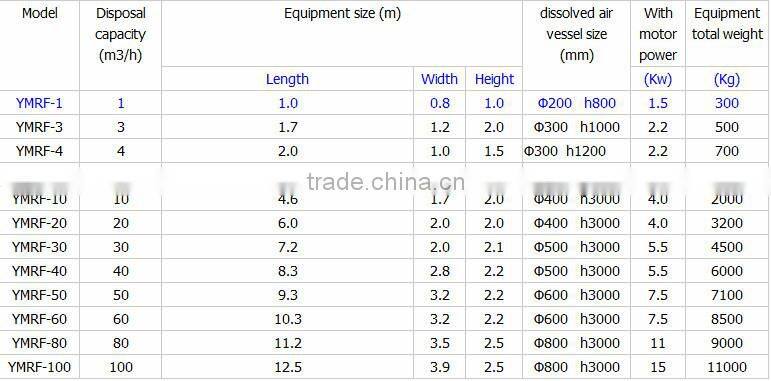 Dissolved air flotation used for oil paint wastewater treatment