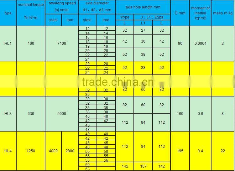 China supply lowest price HL Pin hydraulic tapered shaft couplings used onziplock bag machine and small machine .