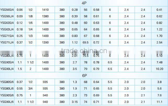 Three-phase YSG series asynchronous motors used for mechanical reduction gear