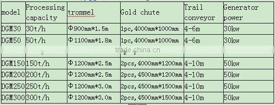 river basin deposit gold mining trommel plant sale