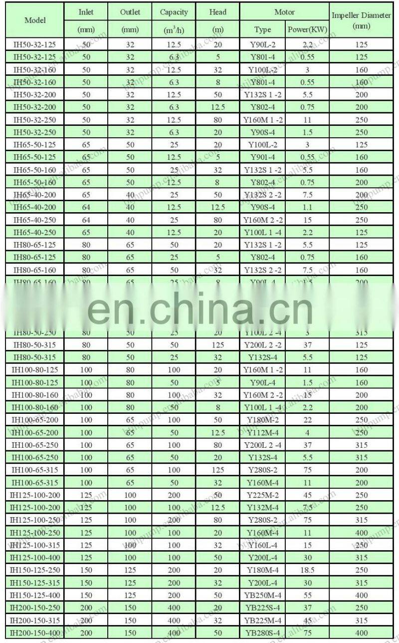 IH series chemical centrifugal pump for pumping sulfuric acid