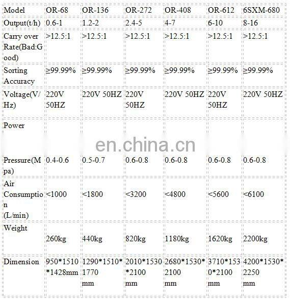 Sesame Cereal Color Sorting Machine /Rice Color Sorter For sale
