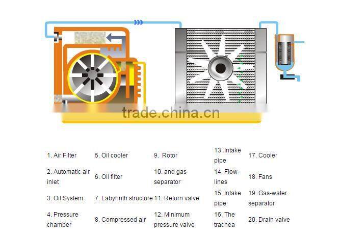 ( 1.1~3KW) & 10 bar high quality Rotary vane compressor ER-200
