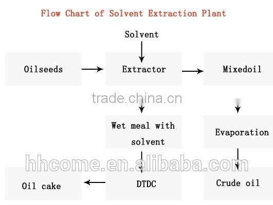 2016 hot sale Up-grade soybean oil extraction equipment