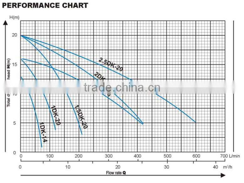 0.5HP-3HP Bomba DK Centrifugal Pump