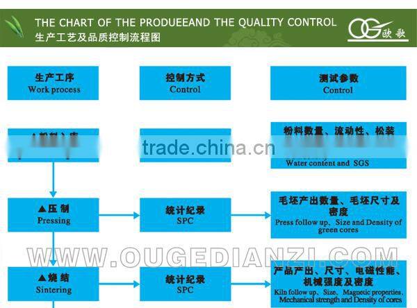 RM14 transformer ferrite core
