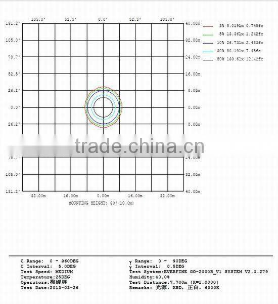 High Quality Outdoor Lighting 300W LED Flood Lights From JUJIA Lighting
